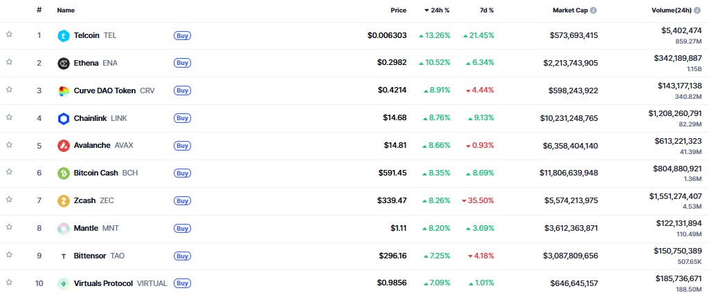 ▲시가총액 TOP 100 가상자산 중 상승률 TOP 10 가상자산 정보 (사진제공=CoinMarketCap)
