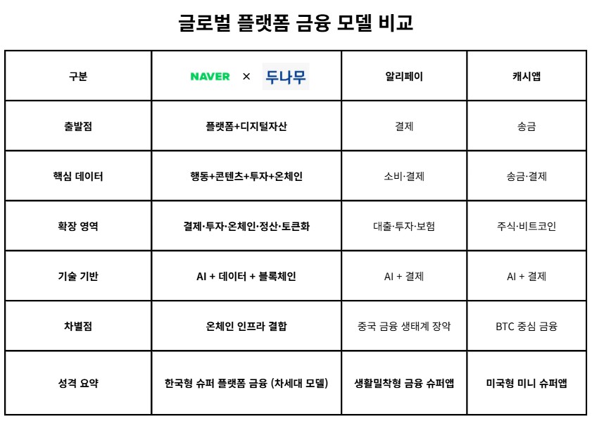 ▲한국형 플랫폼 금융 모델 vs 중국·미국형 모델의 구조적 차이 (손기현 기자)