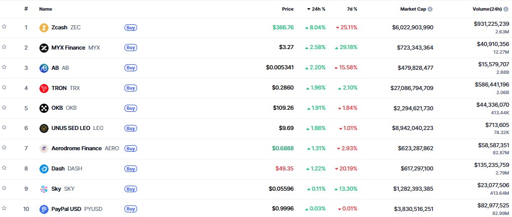 ▲시가총액 TOP 100 가상자산 중 상승률 TOP 10 가상자산 정보 (사진제공=CoinMarketCap)