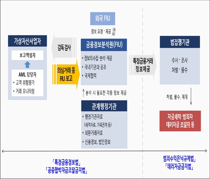 ▲금융정보분석원(FIU) 업무 흐름도 (출처=금융위원회)