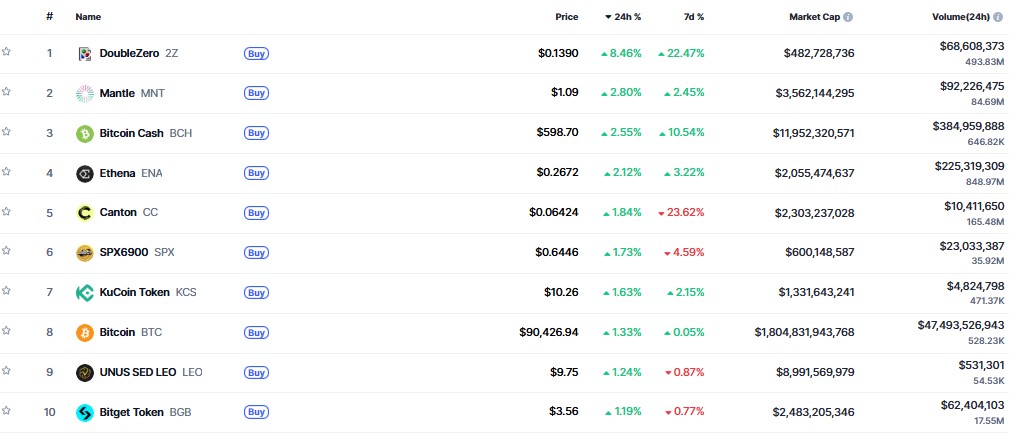 ▲시가총액 TOP 100 가상자산 중 상승률 TOP 10 가상자산 정보 (사진제공=CoinMarketCap)