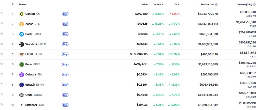 ▲시가총액 TOP 100 가상자산 중 상승률 TOP 10 가상자산 정보 (사진제공=CoinMarketCap)