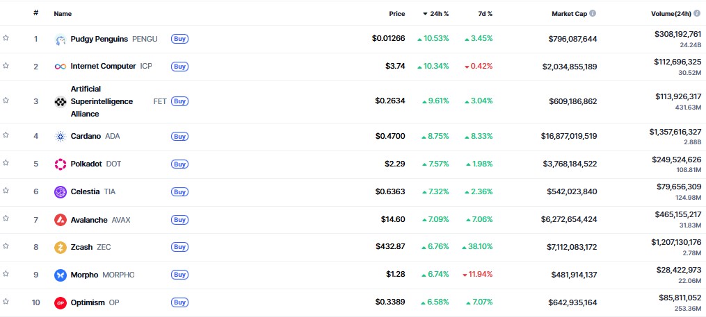 ▲시가총액 TOP 100 가상자산 중 상승률 TOP 10 가상자산 정보 (사진제공=CoinMarketCap)