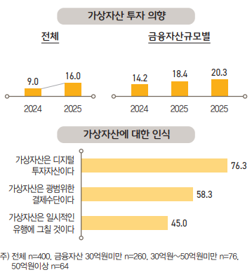 ▲가상자산 투자 의향 및 인식 조사 결과 (사진=KB금융지주)