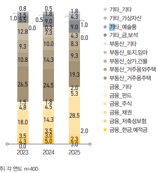 ▲수익을 예상하는 중장기투자처(자산유형별)  (사진=KB금융지주)