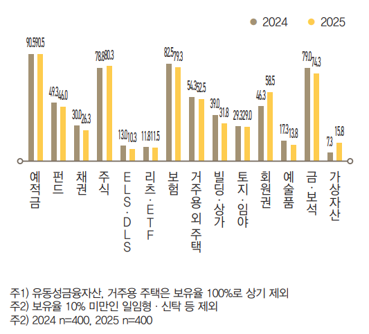 ▲세부 자산유형별 보유율 (사진=KB금융지주)