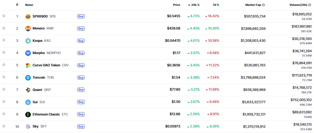 ▲시가총액 TOP 100 가상자산 중 상승률 TOP 10 가상자산 정보 (사진제공=CoinMarketCap)