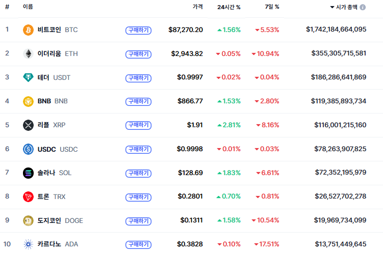 (사진=코인마켓캡 갈무리)