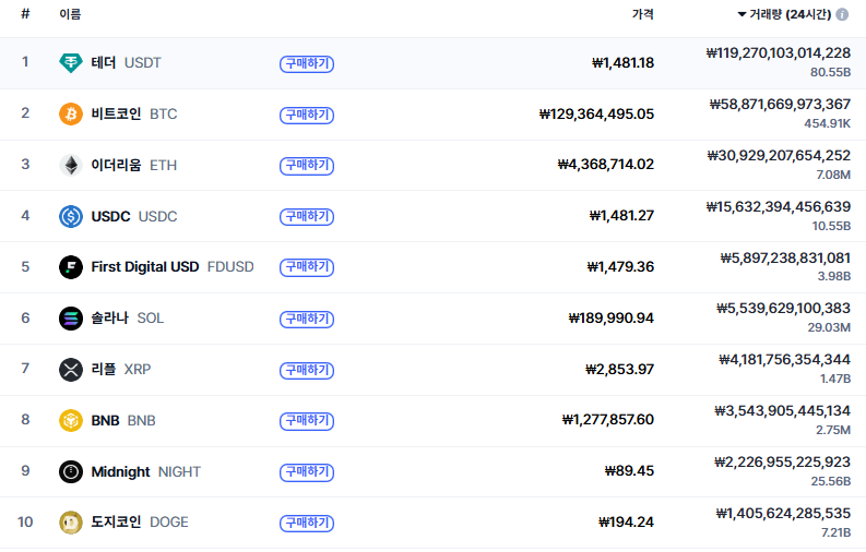 (사진=코인마켓캡 갈무리)