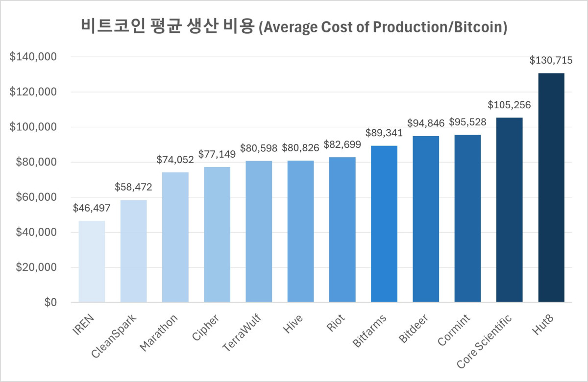 ▲비트코인 평균 생산 비용, CoinShares (사진=장주영 기자 jyjang24@)