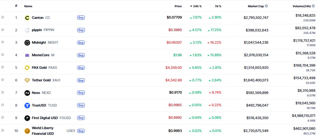 ▲시가총액 TOP 100 가상자산 중 상승률 TOP 10 가상자산 정보 (사진제공=CoinMarketCap)