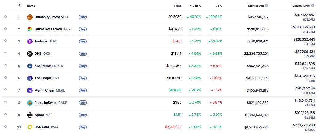 ▲시가총액 TOP 100 가상자산 중 상승률 TOP 10 가상자산 정보 (사진제공=CoinMarketCap)
