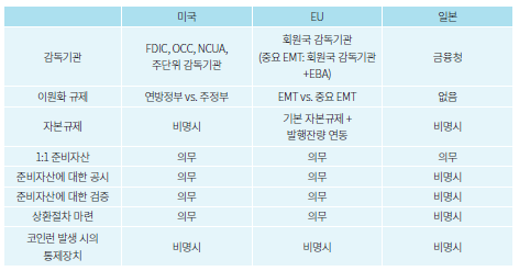 ▲미국, EU, 일본의 스테이블코인 제도 비교 (사진=자본시장연구원)