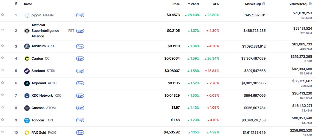 ▲시가총액 TOP 100 가상자산 중 상승률 TOP 10 가상자산 정보 (사진제공=CoinMarketCap)