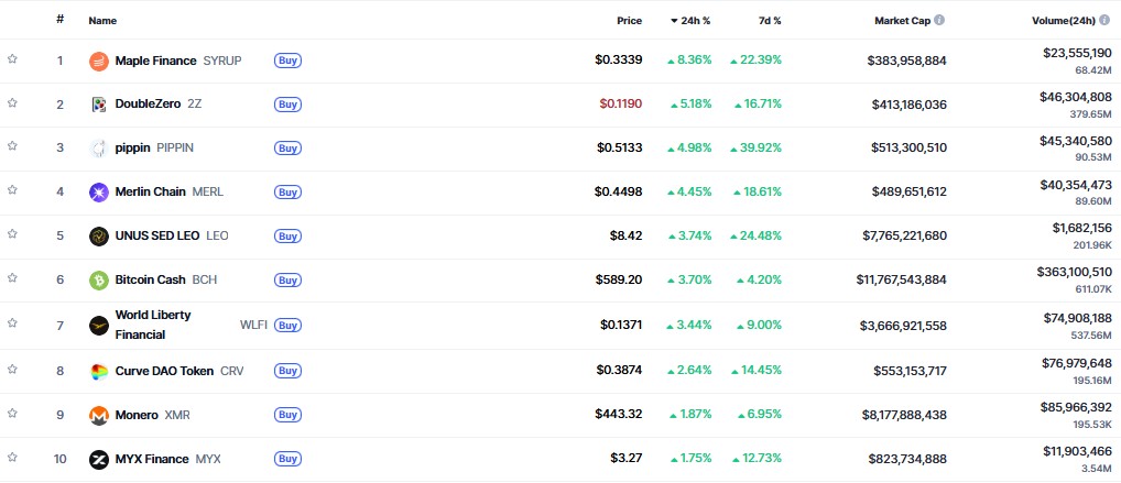 ▲시가총액 TOP 100 가상자산 중 상승률 TOP 10 가상자산 정보 (사진제공=CoinMarketCap)