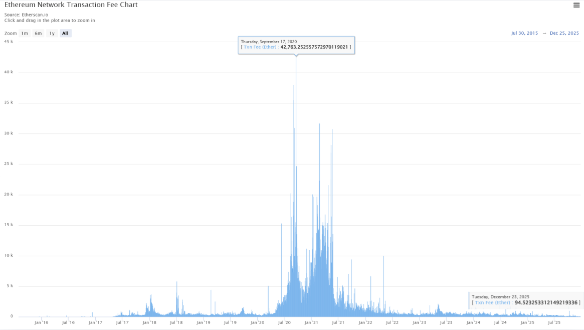 ▲이더리움 네트워크 트랜잭션 수수료 추이 (출처=EtherScan)