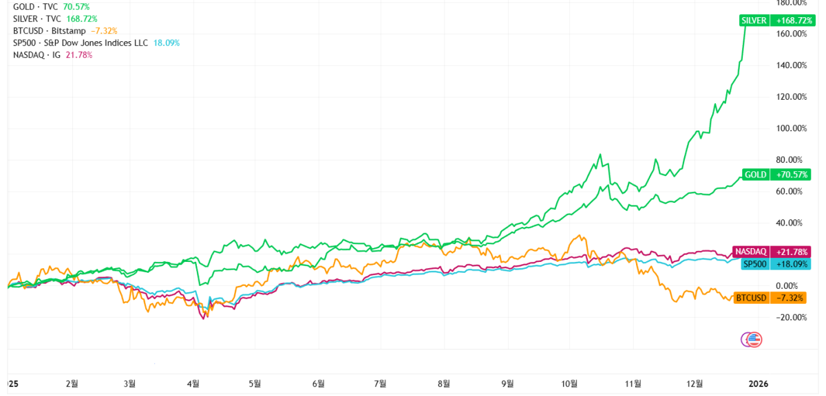 ▲28일 기준 연초 대비 비트코인·글로벌 주요 자산 수익률 비교 (사진=트레이딩뷰)