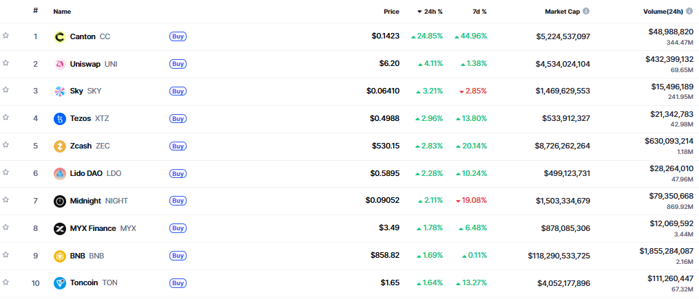 ▲시가총액 TOP 100 가상자산 중 상승률 TOP 10 가상자산 정보 (사진제공=CoinMarketCap)