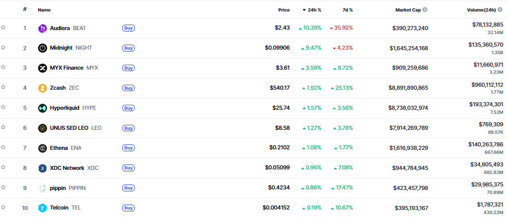 ▲시가총액 TOP 100 가상자산 중 상승률 TOP 10 가상자산 정보 (사진제공=CoinMarketCap)