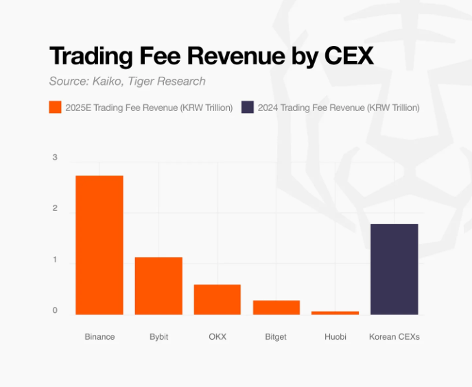 ▲한국 투자자 수요를 기반으로 한 거래 수수료 수익이 해외 거래소로 이전되고 있음을 보여주는 비교 그래프 (출처=타이거 리서치(Tiger Research))
