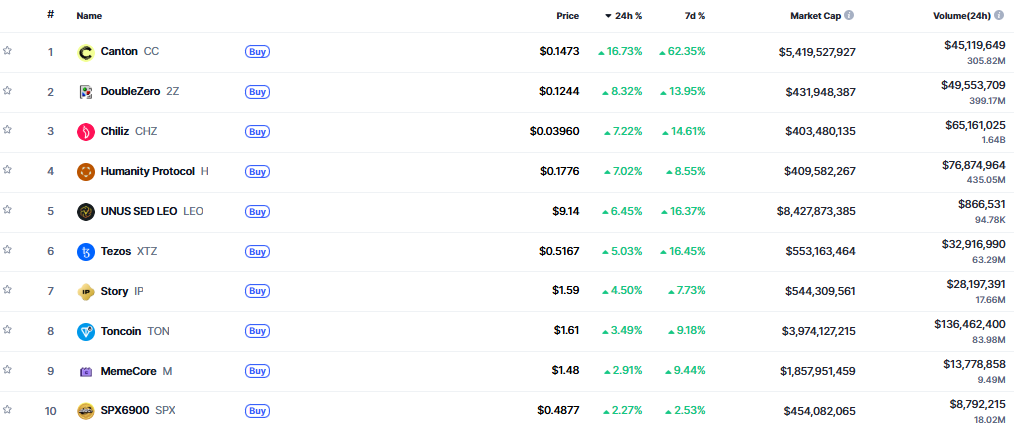 ▲시가총액 TOP 100 가상자산 중 상승률 TOP 10 가상자산 정보  (사진제공=CoinMarketCap)
