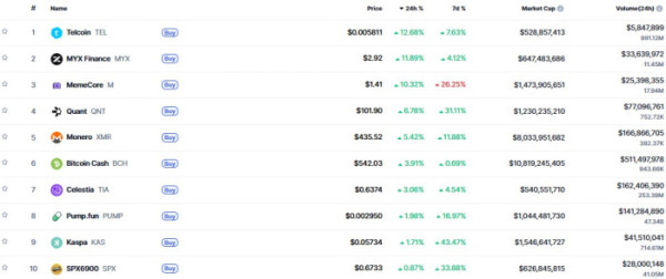 ▲시가총액 TOP 100 가상자산 중 상승률 TOP 10 가상자산 정보 (사진제공=CoinMarketCap)