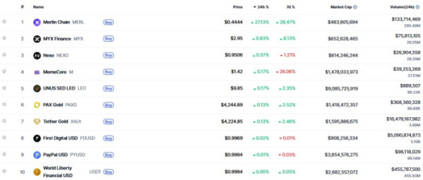 ▲시가총액 TOP 100 가상자산 중 상승률 TOP 10 가상자산 정보  (사진제공=CoinMarketCap)