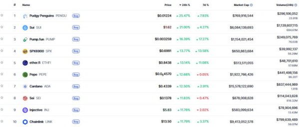 ▲시가총액 TOP 100 가상자산 중 상승률 TOP 10 가상자산 정보 (사진제공=CoinMarketCap)