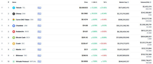▲시가총액 TOP 100 가상자산 중 상승률 TOP 10 가상자산 정보 (사진제공=CoinMarketCap)