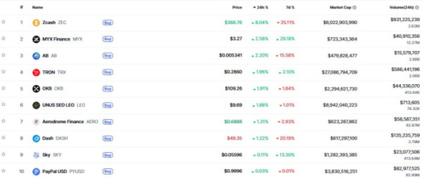 ▲시가총액 TOP 100 가상자산 중 상승률 TOP 10 가상자산 정보 (사진제공=CoinMarketCap)