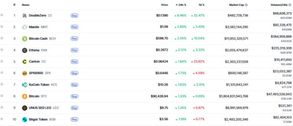 ▲시가총액 TOP 100 가상자산 중 상승률 TOP 10 가상자산 정보 (사진제공=CoinMarketCap)