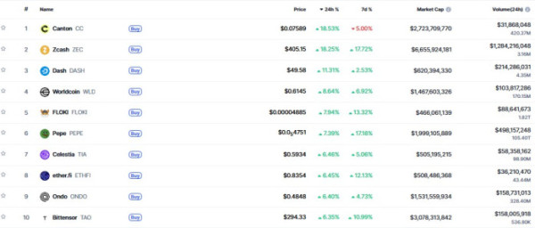 ▲시가총액 TOP 100 가상자산 중 상승률 TOP 10 가상자산 정보 (사진제공=CoinMarketCap)