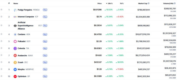 ▲시가총액 TOP 100 가상자산 중 상승률 TOP 10 가상자산 정보 (사진제공=CoinMarketCap)