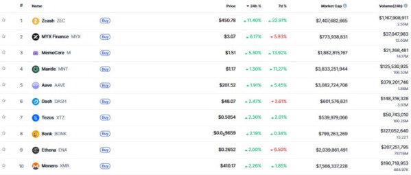 ▲시가총액 TOP 100 가상자산 중 상승률 TOP 10 가상자산 정보 (사진제공=CoinMarketCap)