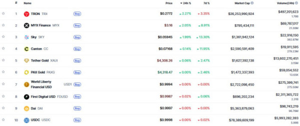 ▲시가총액 TOP 100 가상자산 중 상승률 TOP 10 가상자산 정보 (사진제공=CoinMarketCap)