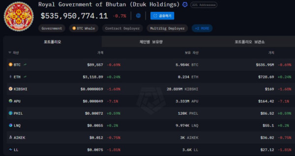 ▲부탄 국영 투자사 DHI의 온체인 자산 보유 현황 (출처: 아캄 인텔리전스(Arkham Intelligence))