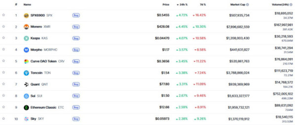 ▲시가총액 TOP 100 가상자산 중 상승률 TOP 10 가상자산 정보 (사진제공=CoinMarketCap)