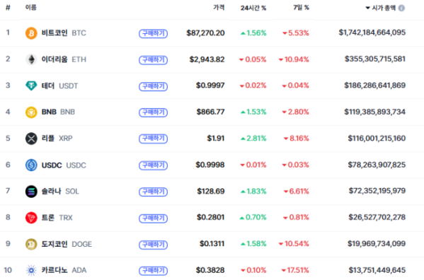 (사진=코인마켓캡 갈무리)