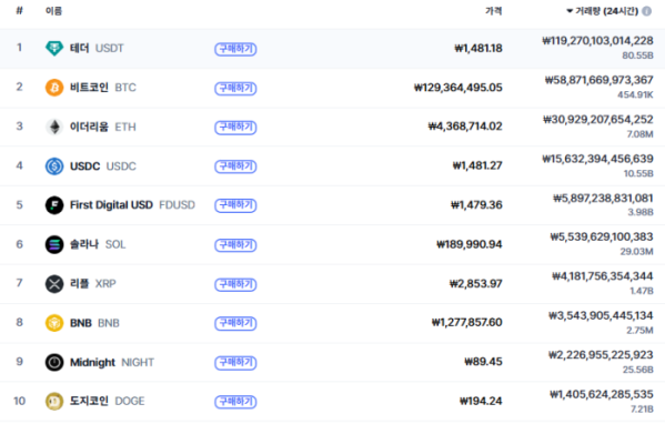 (사진=코인마켓캡 갈무리)