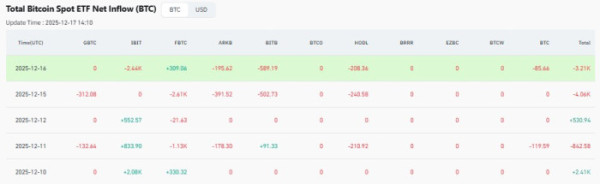 ▲코인글래스(Coinglass) 집계에 따르면 12월 16일(현지시간) 비트코인 현물 ETF 시장에서 총 3,210BTC가 순유출됐다. (출처=Coinglass)