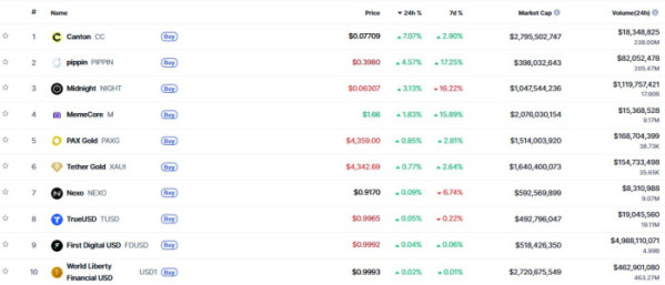 ▲시가총액 TOP 100 가상자산 중 상승률 TOP 10 가상자산 정보 (사진제공=CoinMarketCap)