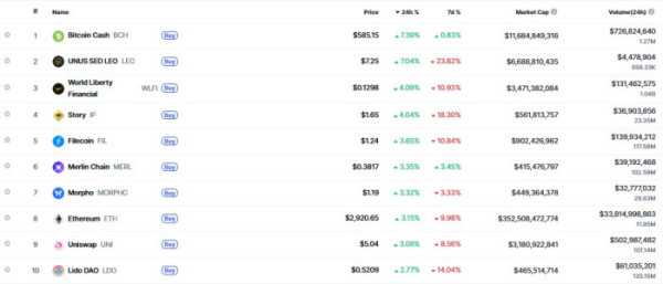 ▲시가총액 TOP 100 가상자산 중 상승률 TOP 10 가상자산 정보 (사진제공=CoinMarketCap)