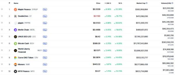 ▲시가총액 TOP 100 가상자산 중 상승률 TOP 10 가상자산 정보 (사진제공=CoinMarketCap)