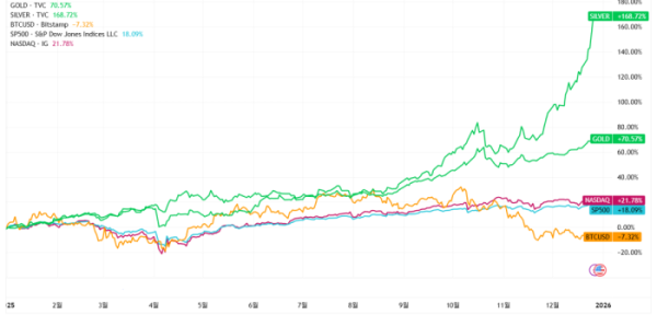 ▲28일 기준 연초 대비 비트코인·글로벌 주요 자산 수익률 비교 (사진=트레이딩뷰)