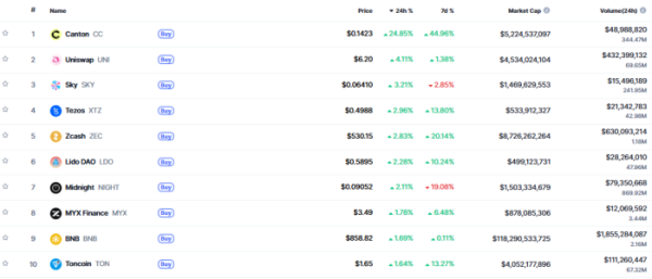 ▲시가총액 TOP 100 가상자산 중 상승률 TOP 10 가상자산 정보 (사진제공=CoinMarketCap)