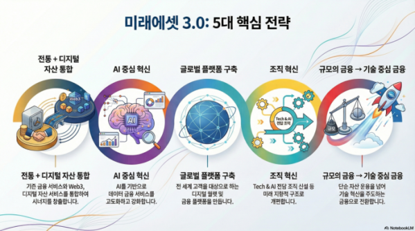 ▲미래에셋이 제시한 ‘미래에셋 3.0’ 전략 개념도 (구글 노트북LM)