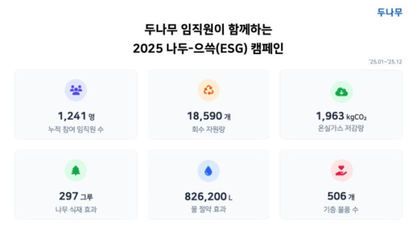 ▲‘2025 나두-으쓱(ESG) 캠페인’ 성과 (사진제공=두나무)