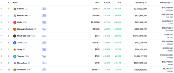 ▲시가총액 TOP 100 가상자산 중 상승률 TOP 10 가상자산 정보  (사진제공=CoinMarketCap)