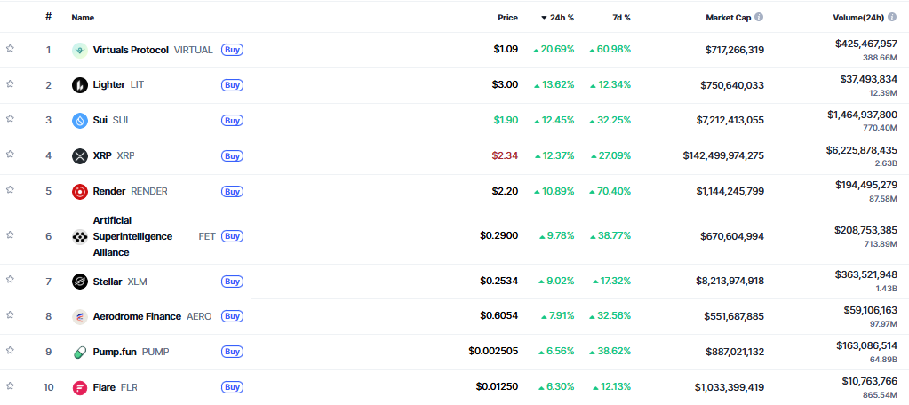 ▲시가총액 TOP 100 가상자산 중 상승률 TOP 10 가상자산 정보 (사진제공=CoinMarketCap)