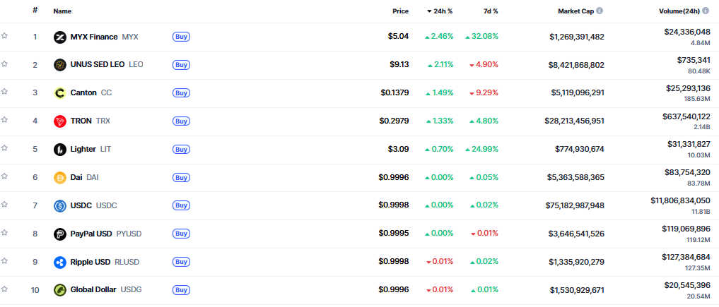 ▲시가총액 TOP 100 가상자산 중 상승률 TOP 10 가상자산 정보 (사진제공=CoinMarketCap)